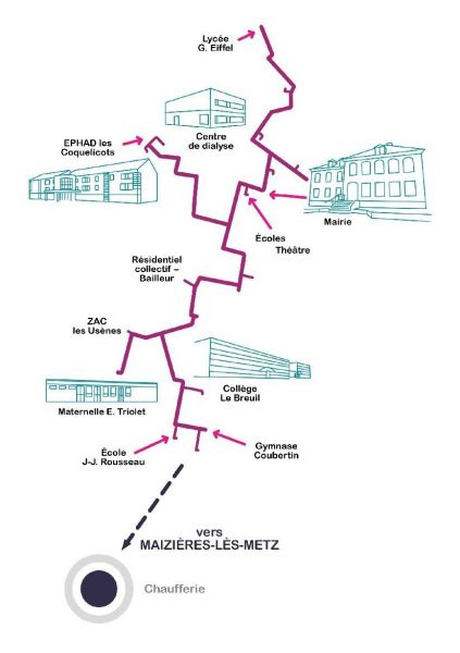 Schéma du réseau de chauffage urbain de Talange reliant la chaufferie aux bâtiments publics : lycée Gustave Eiffel, EPHAD les Coquelicots, centre de dialyse, mairie, écoles, théâtre, collège Le Breuil et gymnase Coubertin